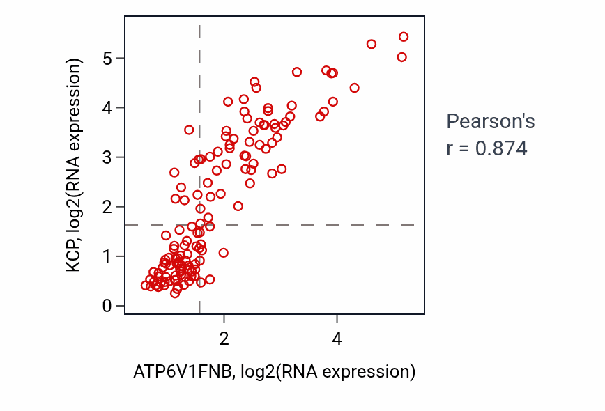 Per-sample scatter of ATP6V1FNB vs KCP in TGCT (Pearson r = 0.87).