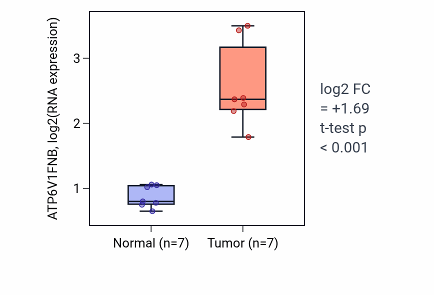 Tumor-vs-normal expression box plot for ATP6V1FNB RNA in THCA.