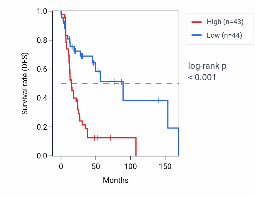 Kaplan&ndash;Meier survival curve for ATP6V1G1 RNA expression in HNSC: high vs low expression groups.