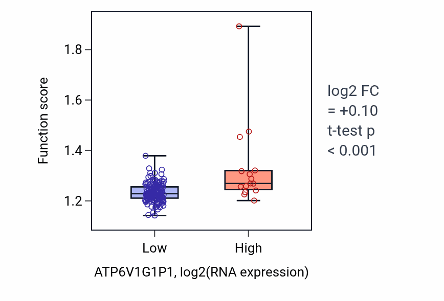 Box plot of Regulation of pattern recognition receptor signaling pathway in ATP6V1G1P1-low vs ATP6V1G1P1-high samples in ESCA.