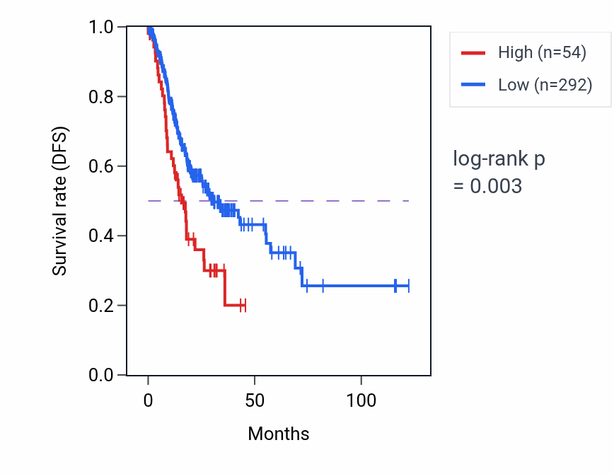 Kaplan&ndash;Meier survival curve for ATP6V1G1P1 RNA expression in STAD: high vs low expression groups.