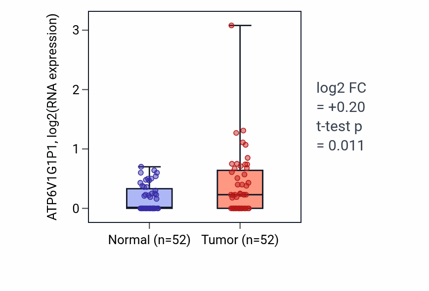 Tumor-vs-normal expression box plot for ATP6V1G1P1 in PRAD.