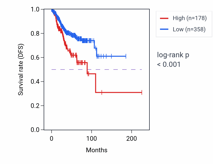 Kaplan&ndash;Meier survival curve for ATP6V1G1P2 RNA expression in UCEC: high vs low expression groups.