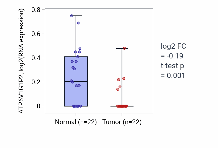 Tumor-vs-normal expression box plot for ATP6V1G1P2 in KICH.