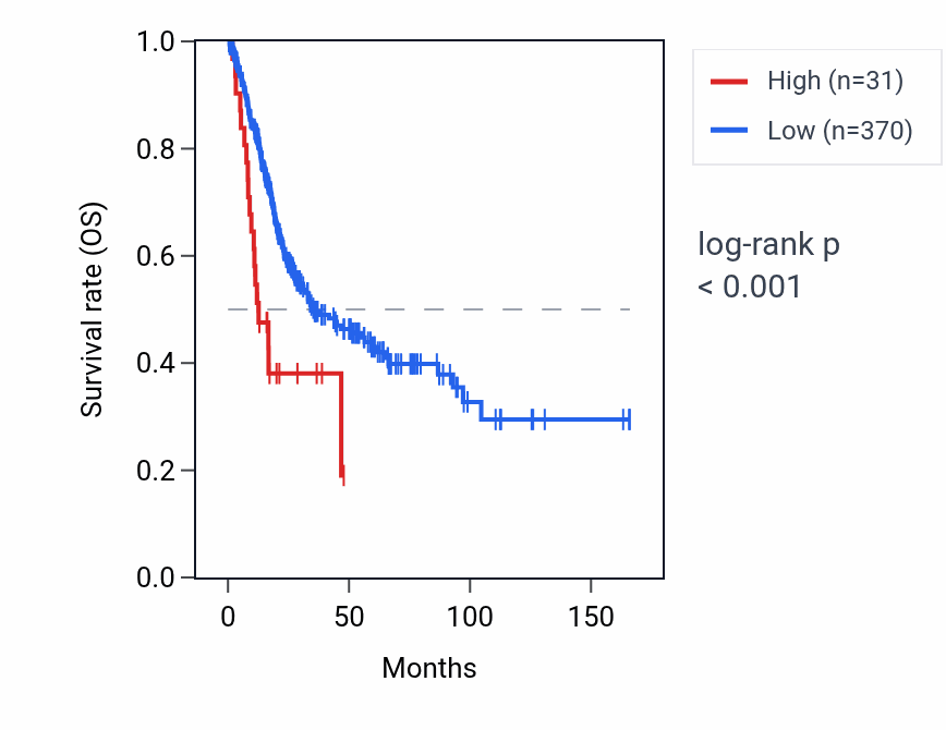 Kaplan&ndash;Meier survival curve for ATP6V1G1P3 RNA expression in BLCA: high vs low expression groups.
