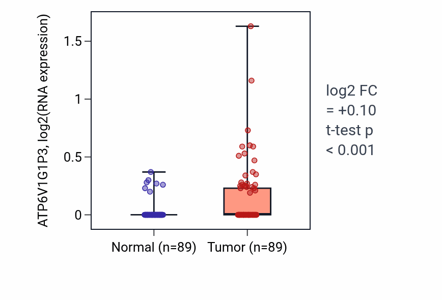 Tumor-vs-normal expression box plot for ATP6V1G1P3 in BRCA.