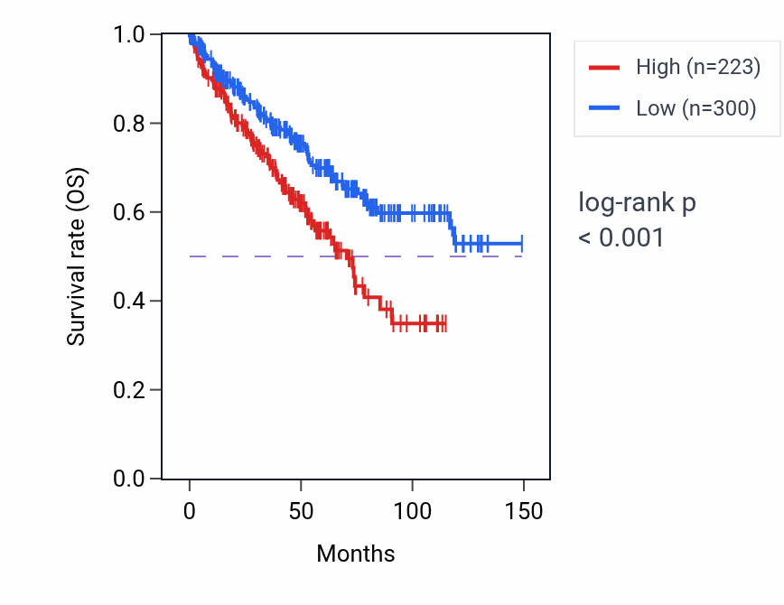 Kaplan&ndash;Meier survival curve for ATP6V1G1P4 RNA expression in KIRC: high vs low expression groups.