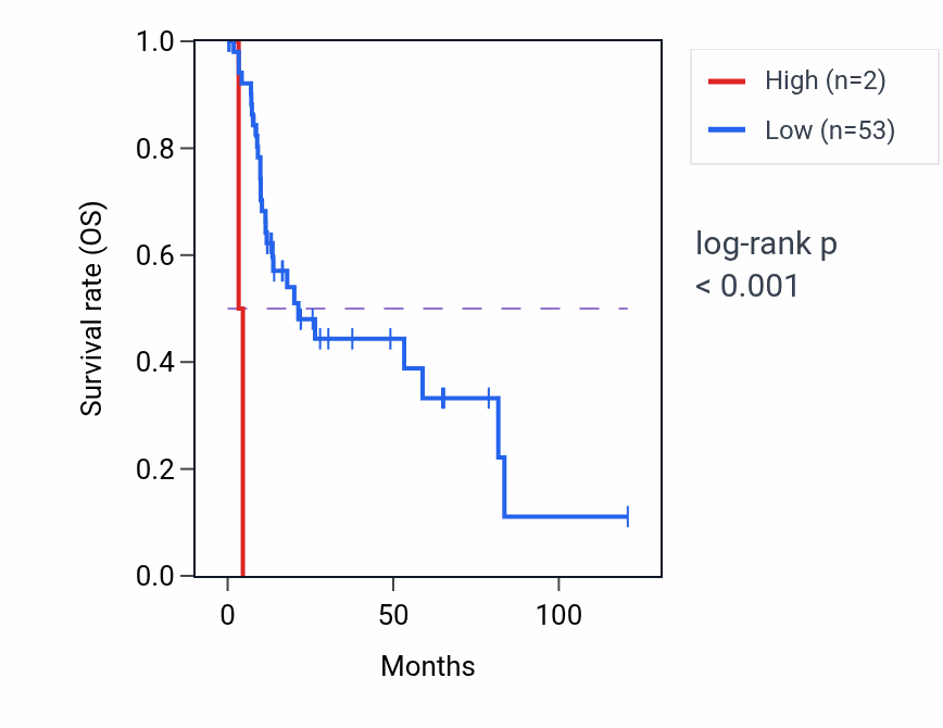 Kaplan&ndash;Meier survival curve for ATP6V1G1P5 RNA expression in LIHC: high vs low expression groups.