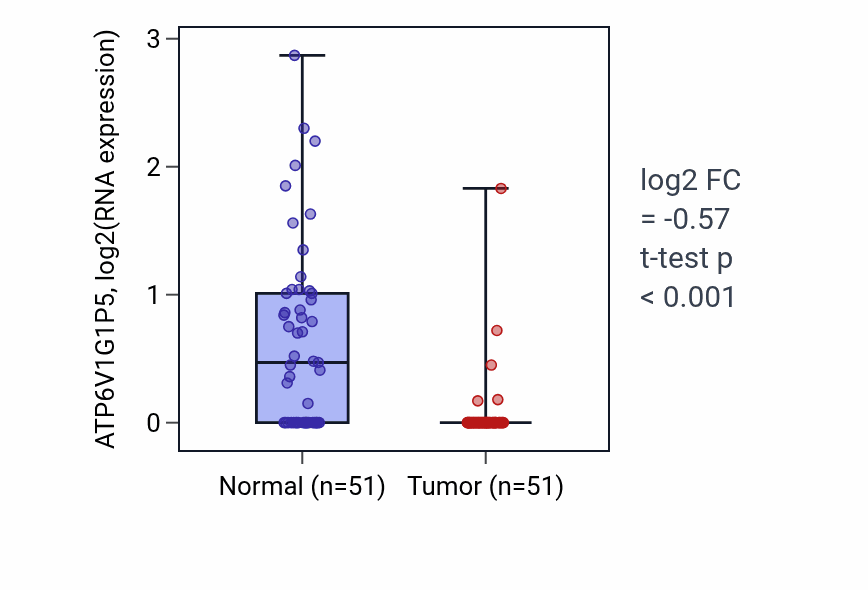 Tumor-vs-normal expression box plot for ATP6V1G1P5 in KIRC.