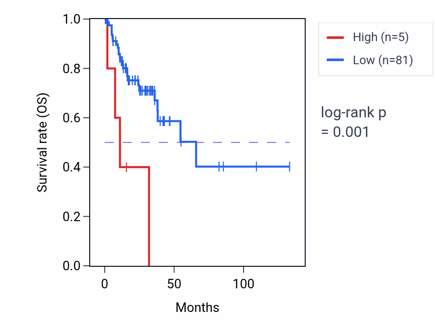 Kaplan&ndash;Meier survival curve for ATP6V1G1P6 RNA expression in COAD: high vs low expression groups.