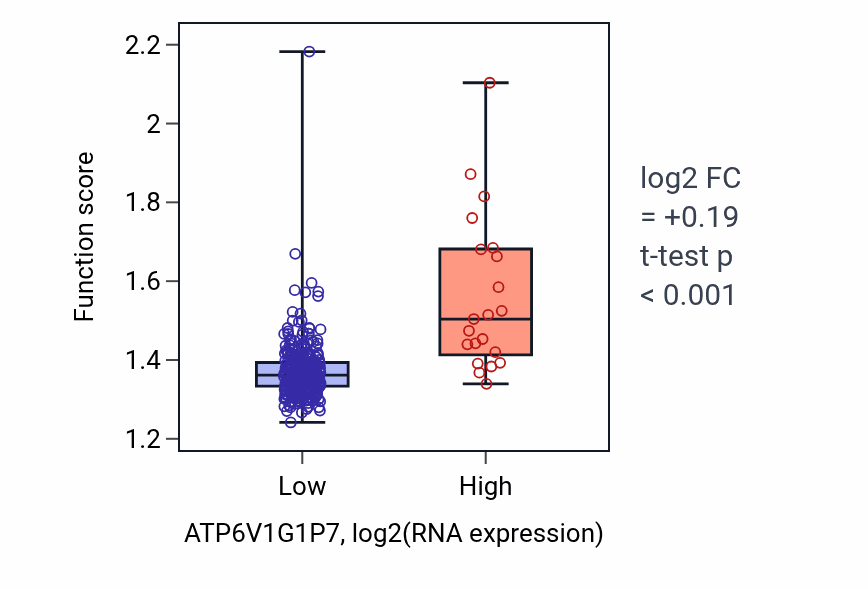 Box plot of Cellular respiration in ATP6V1G1P7-low vs ATP6V1G1P7-high samples in STAD.