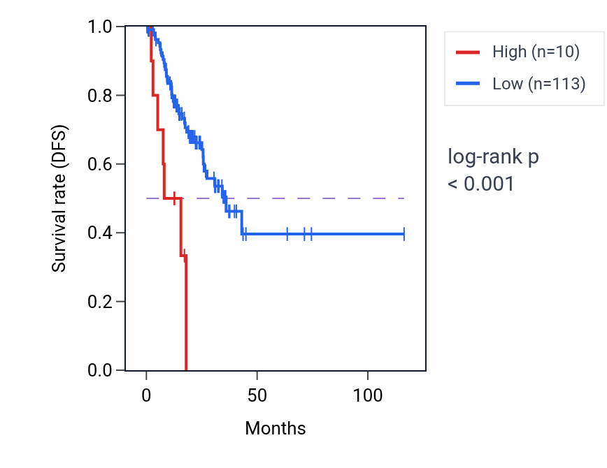 Kaplan&ndash;Meier survival curve for ATP6V1G1P7 RNA-high vs -low samples in STAD.