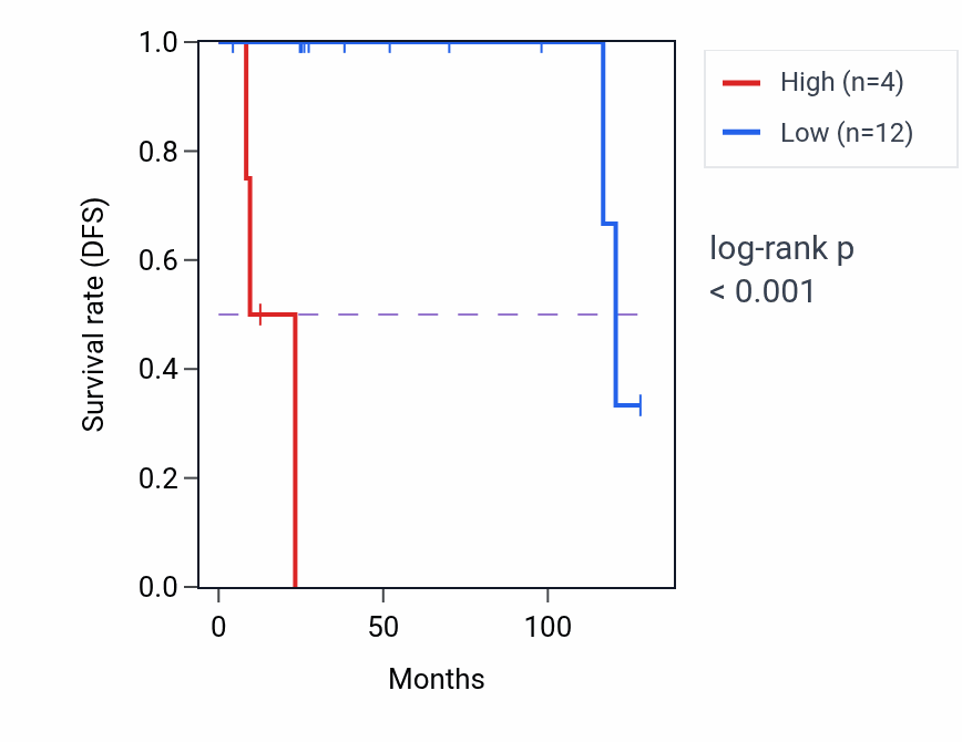 Kaplan&ndash;Meier survival curve for ATP6V1G2-DDX39B RNA expression in DLBC: high vs low expression groups.
