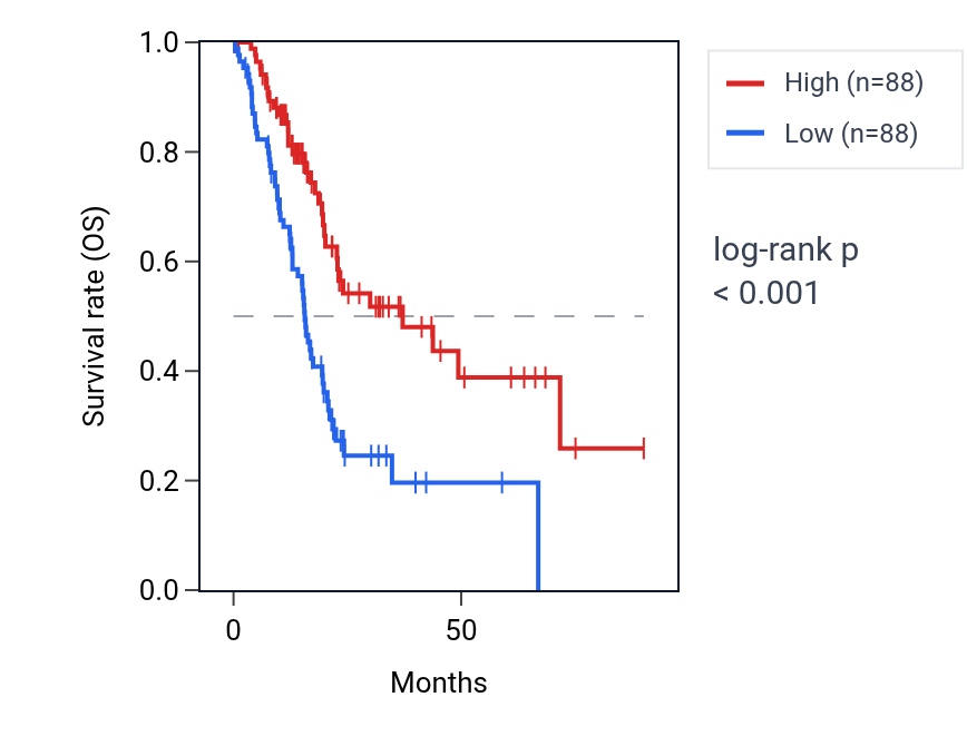 Kaplan&ndash;Meier survival curve for ATP6V1G2 RNA expression in PAAD: high vs low expression groups.
