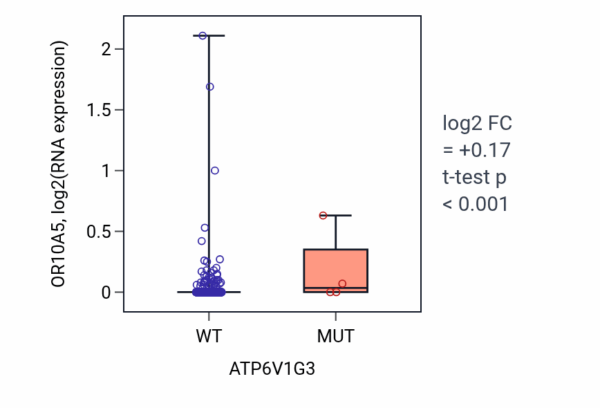 Box plot of OR10A5 in ATP6V1G3-low vs ATP6V1G3-high samples in BRCA.