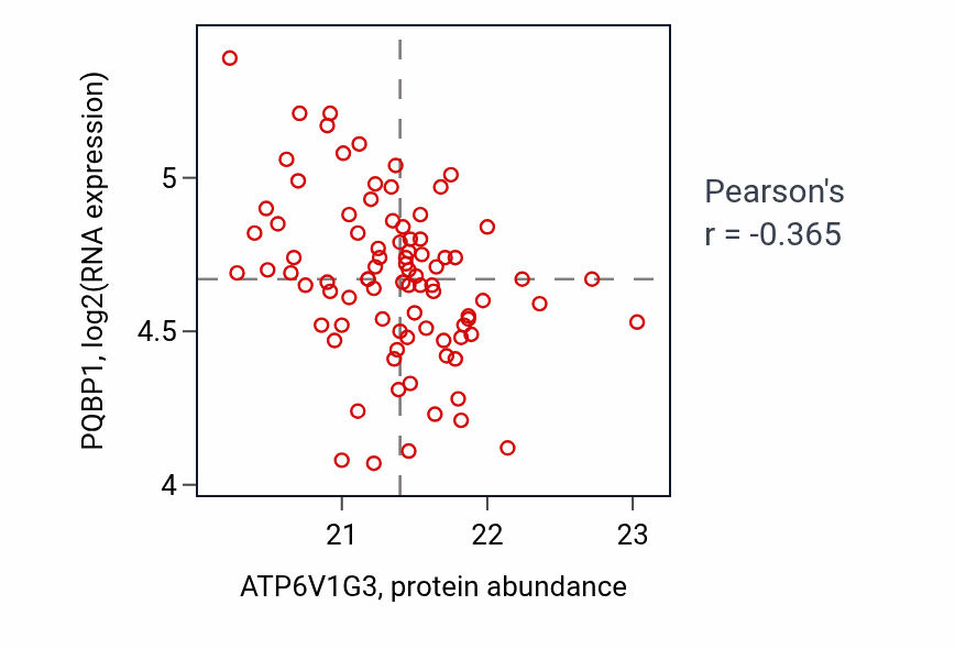 Per-sample scatter of ATP6V1G3 vs PQBP1 in CCRCC (Pearson r = -0.36).