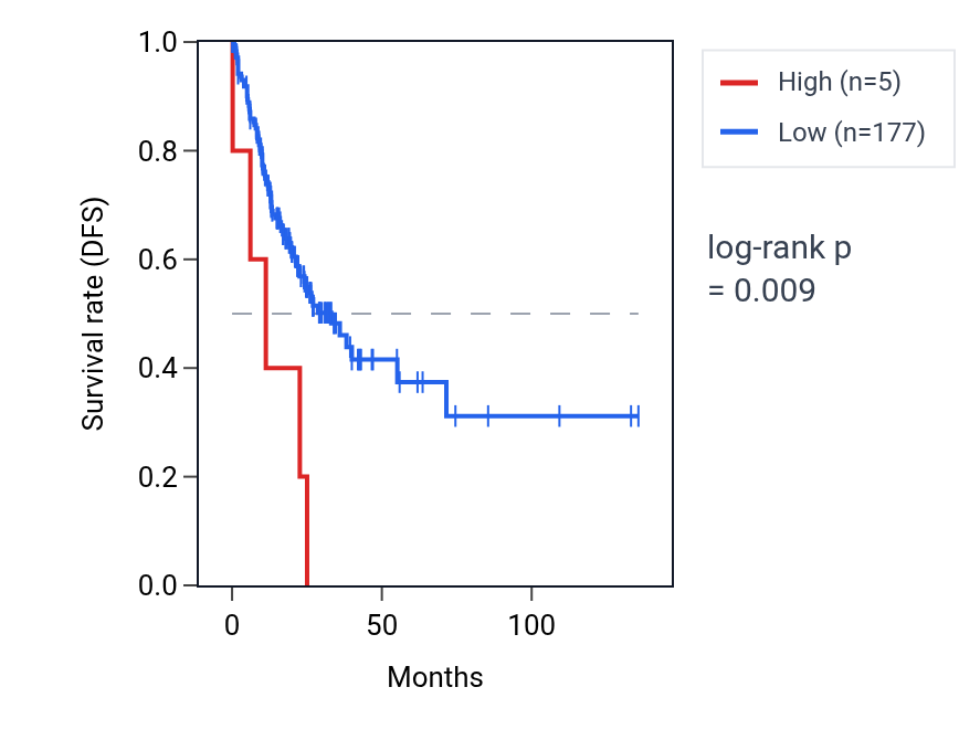 Kaplan&ndash;Meier survival curve for ATP6V1G3 RNA expression in COAD: high vs low expression groups.