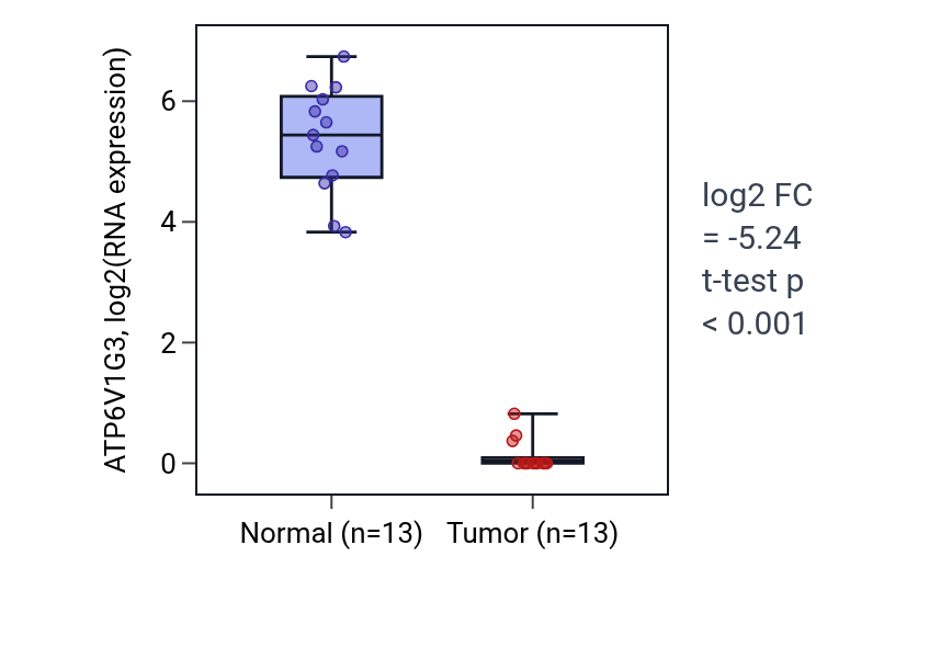 Tumor-vs-normal expression box plot for ATP6V1G3 in KIRC.