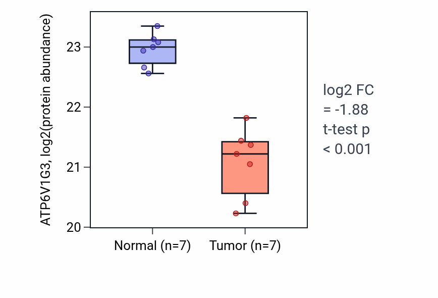 Tumor-vs-normal mass-spec protein box plot for ATP6V1G3 in CCRCC.