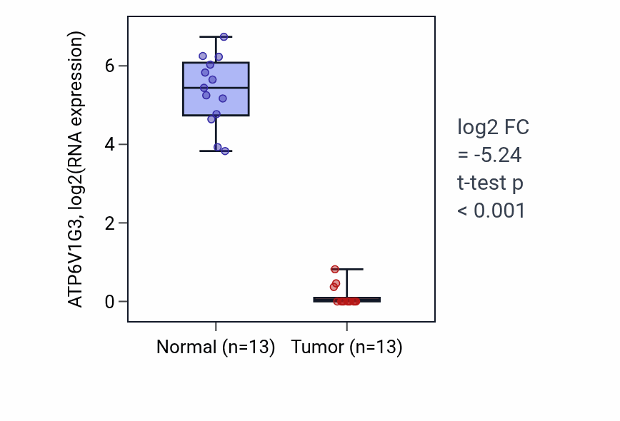 Tumor-vs-normal expression box plot for ATP6V1G3 RNA in KIRC.