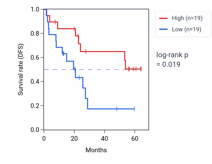 Kaplan&ndash;Meier survival curve for ATP6V1G3 mass-spec protein-high vs -low samples in CCRCC.