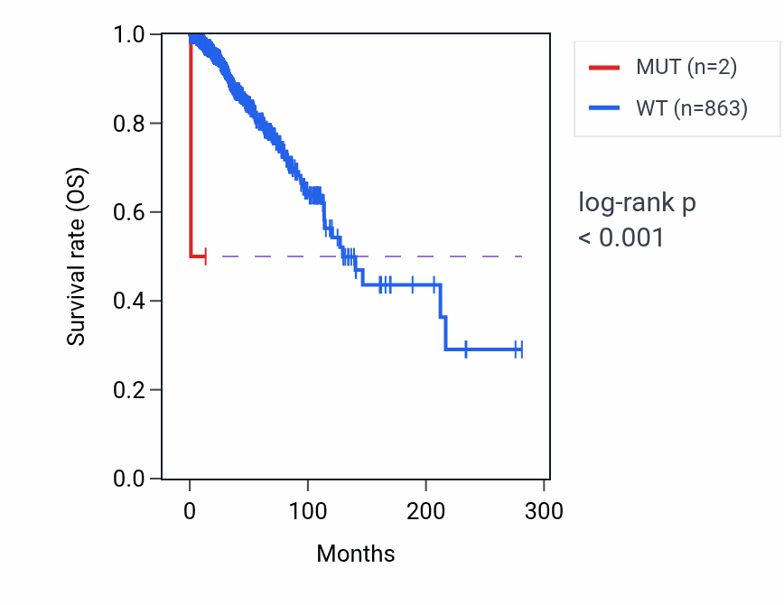 Kaplan&ndash;Meier survival curve for ATP6V1G3 mutant vs wild-type samples in BRCA.
