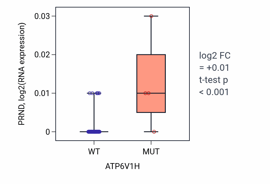 Box plot of PRND in ATP6V1H-low vs ATP6V1H-high samples in BLOOD_Leukemia.