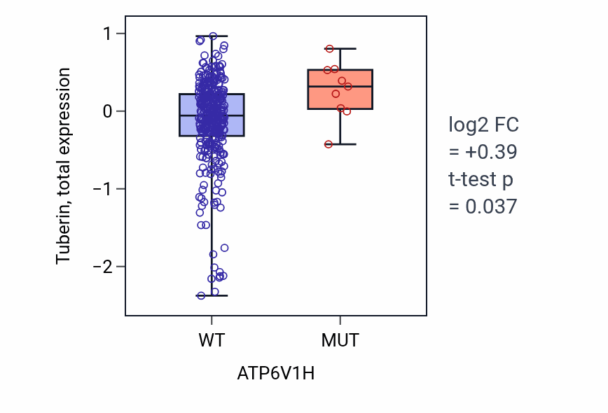 Box plot of Tuberin in ATP6V1H-low vs ATP6V1H-high samples in SKCM.