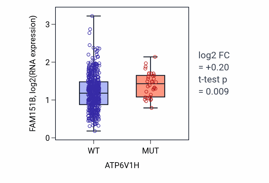 Box plot of FAM151B in ATP6V1H-low vs ATP6V1H-high samples in UCEC.