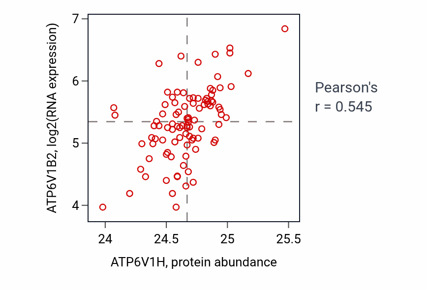 Per-sample scatter of ATP6V1H vs ATP6V1B2 in COAD (Pearson r = 0.55).