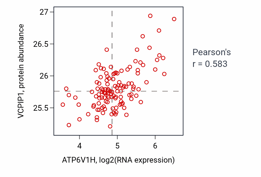 Per-sample scatter of ATP6V1H vs VCPIP1 in BRCA (Pearson r = 0.58).