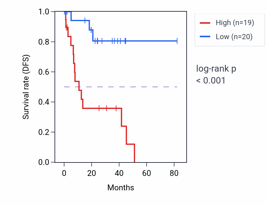 Kaplan&ndash;Meier survival curve for ATP6V1H RNA expression in UVM: high vs low expression groups.