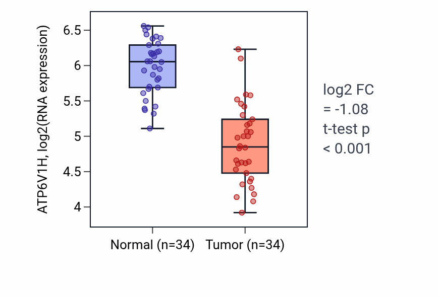 Tumor-vs-normal expression box plot for ATP6V1H in KIRC.