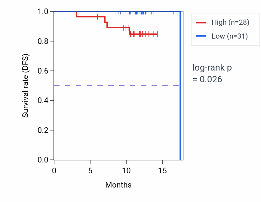 Kaplan&ndash;Meier survival curve for ATP6V1H mass-spec protein-high vs -low samples in COAD.