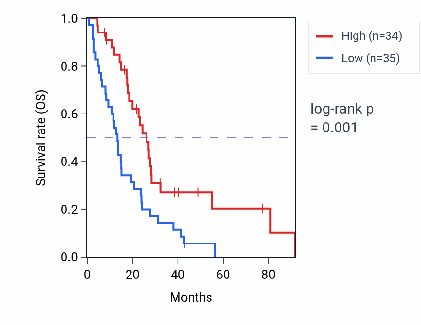 Kaplan&ndash;Meier survival curve for ATP7A RNA expression in MESO: high vs low expression groups.