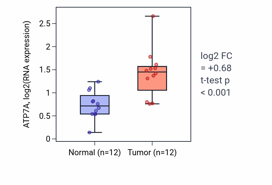 Tumor-vs-normal expression box plot for ATP7A in LIHC.