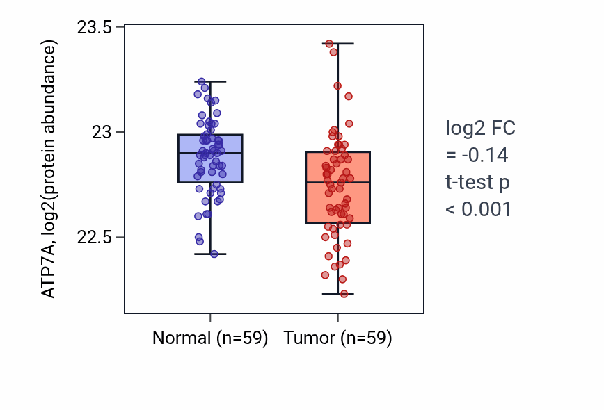 Tumor-vs-normal mass-spec protein box plot for ATP7A in HNSC.