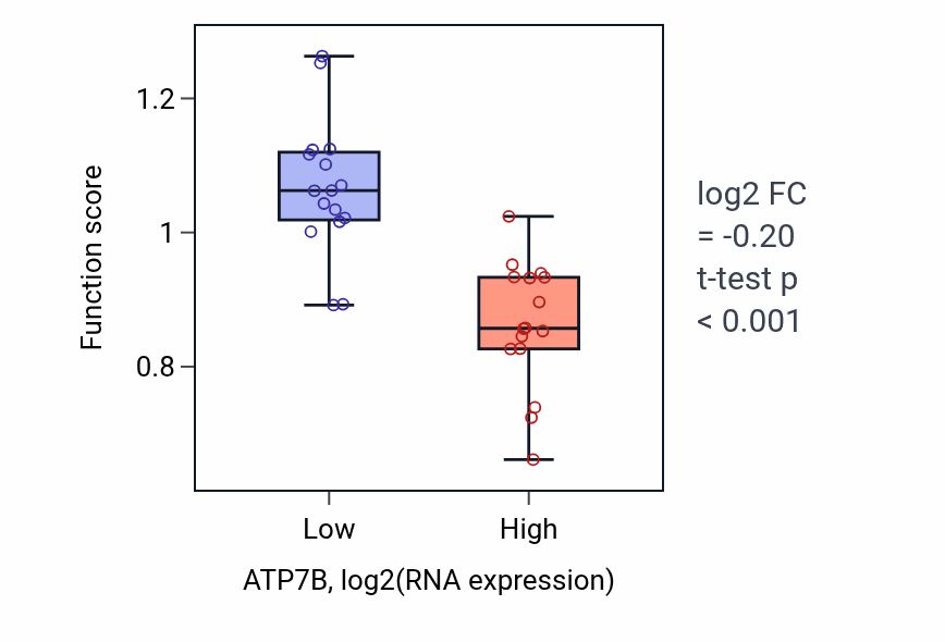 Box plot of Copper ion export in ATP7B-low vs ATP7B-high samples in OESOPHAGUS.