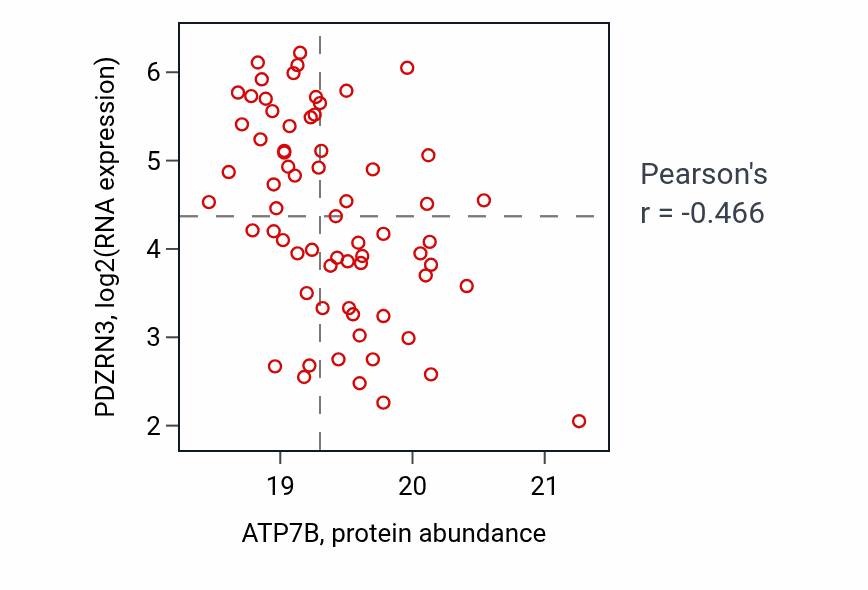 Per-sample scatter of ATP7B vs PDZRN3 in UCEC (Pearson r = -0.47).