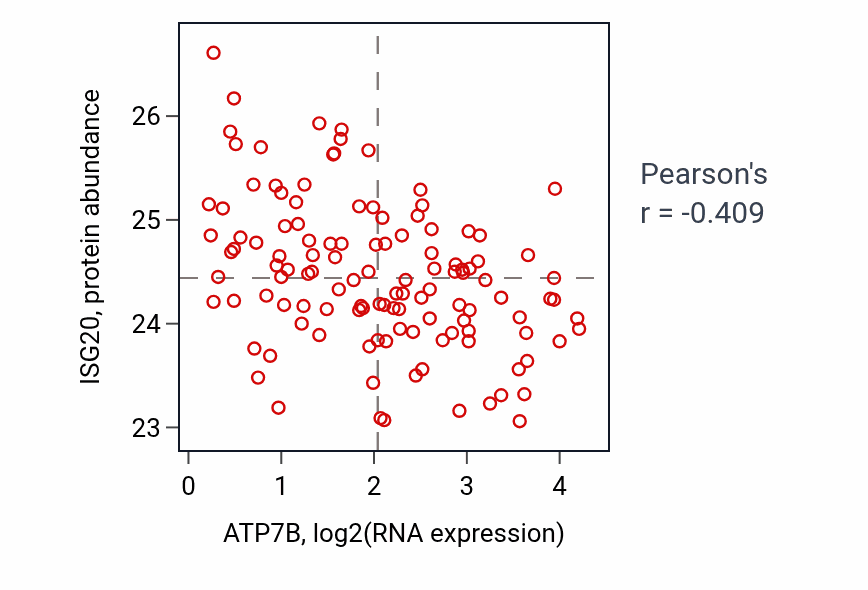 Per-sample scatter of ATP7B vs ISG20 in BRCA (Pearson r = -0.41).