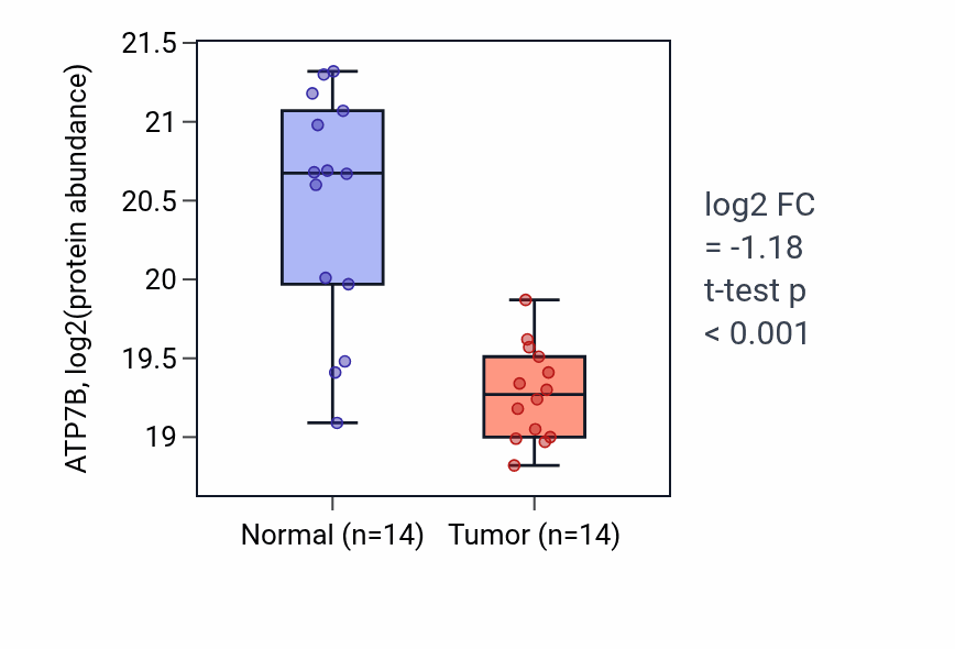 Tumor-vs-normal mass-spec protein box plot for ATP7B in PDAC.