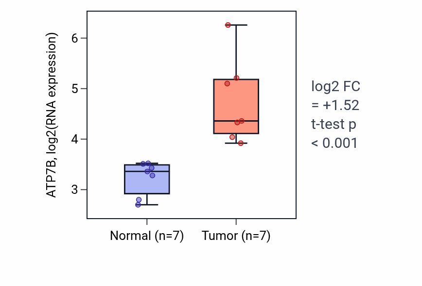 Tumor-vs-normal expression box plot for ATP7B RNA in COAD.