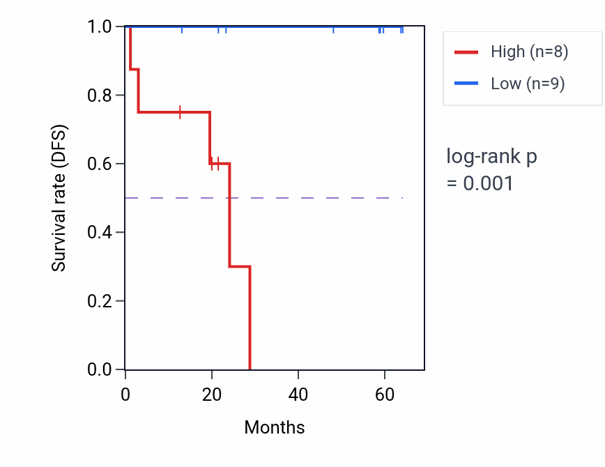 Kaplan&ndash;Meier survival curve for ATP7B mass-spec protein-high vs -low samples in CCRCC.
