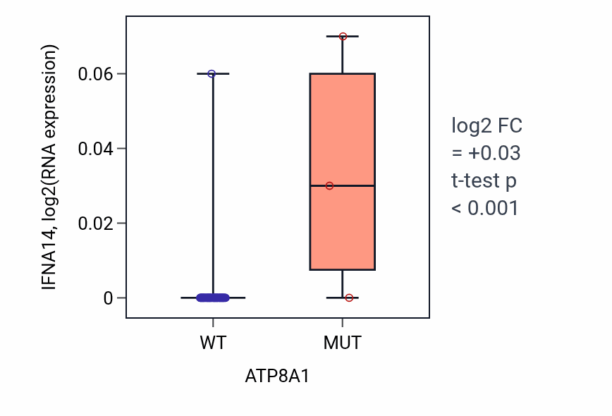 Box plot of IFNA14 in ATP8A1-low vs ATP8A1-high samples in SOFT_TISSUE.