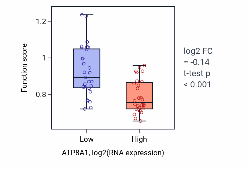 Box plot of Regulation of hemostasis in ATP8A1-low vs ATP8A1-high samples in BREAST.