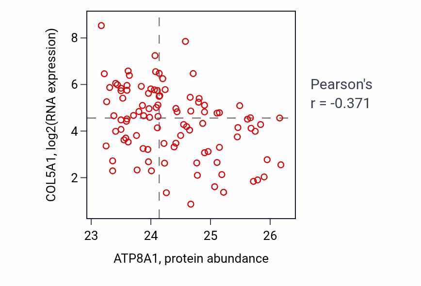 Per-sample scatter of ATP8A1 vs COL5A1 in GBM (Pearson r = -0.37).