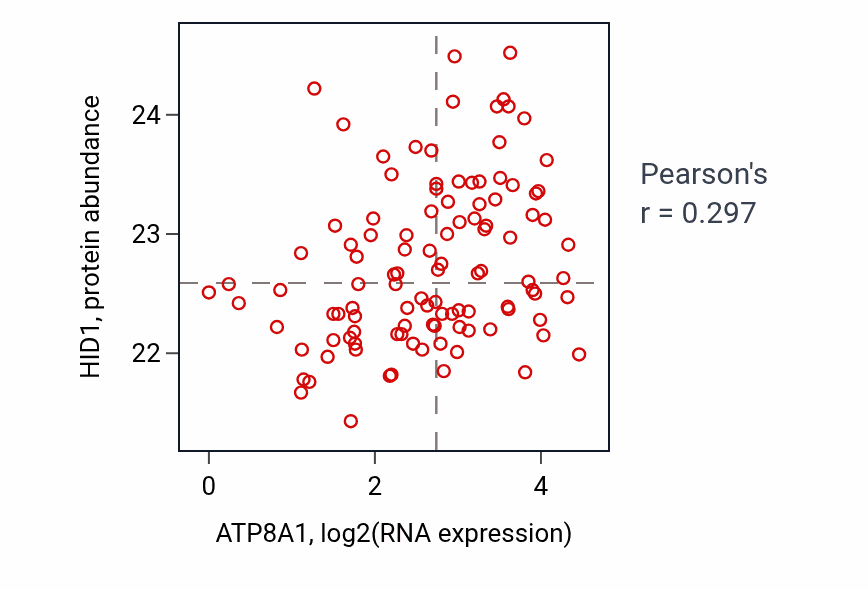 Per-sample scatter of ATP8A1 vs HID1 in HNSC (Pearson r = 0.30).