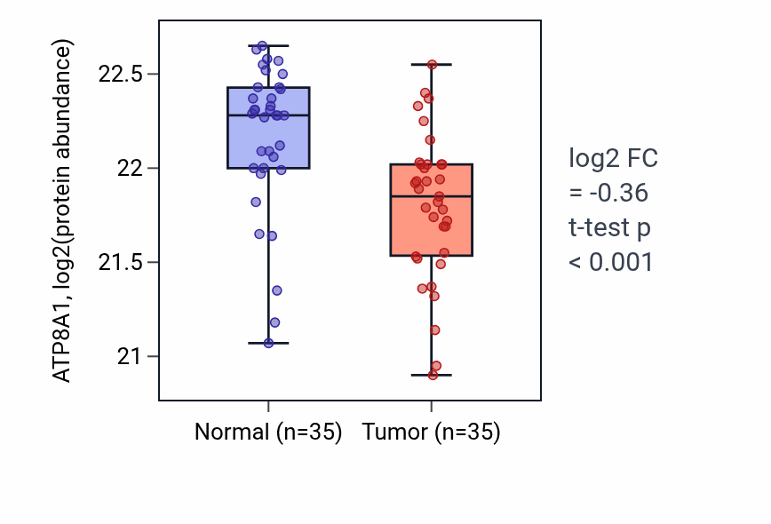 Tumor-vs-normal mass-spec protein box plot for ATP8A1 in COAD.