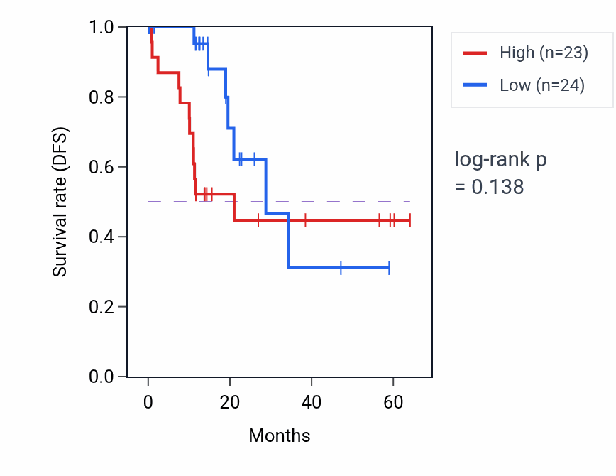 Kaplan&ndash;Meier survival curve for ATP8A1 mass-spec protein-high vs -low samples in LUAD.