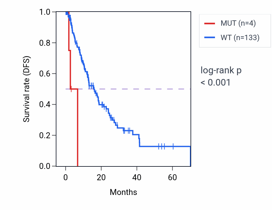 Kaplan&ndash;Meier survival curve for ATP8A1 mutant vs wild-type samples in ESCA.